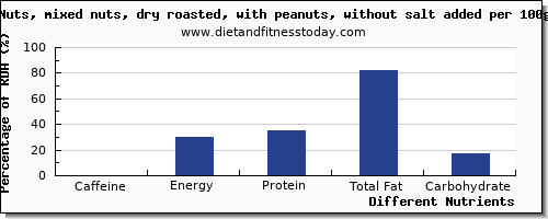 chart to show highest caffeine in mixed nuts per 100g